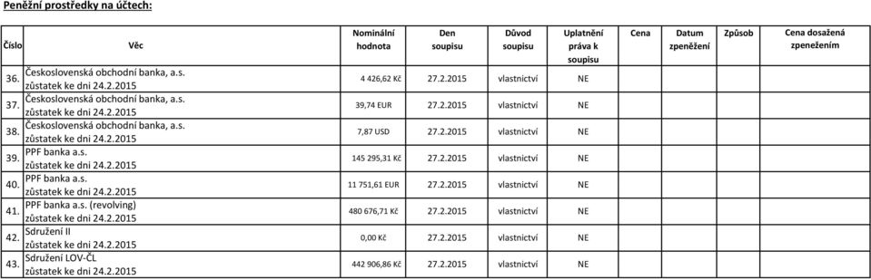 s. 38. 7,87 USD vlastnictví NE PPF banka a.s. 39. 145295,31 Kč vlastnictví NE PPF banka a.s. 40. 11751,61 EUR vlastnictví NE PPF banka a.s. (revolving) 41.