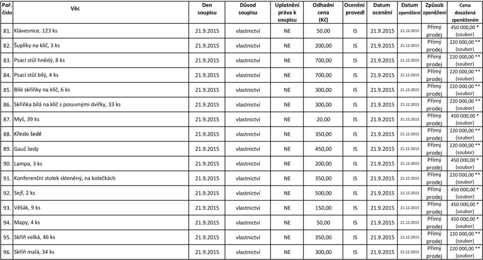 Psací stůl bílý, 4 ks 21.9.2015 vlastnictví NE 700,00 IS 21.9.2015 21.12.2015 85. Bílé skříňky na klíč, 6 ks 21.9.2015 vlastnictví NE 300,00 IS 21.9.2015 21.12.2015 86.