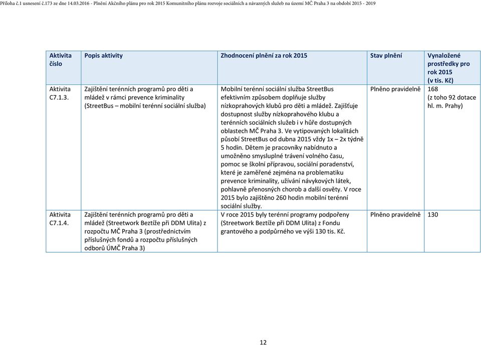 Ulita) z rozpočtu MČ Praha 3 (prostřednictvím příslušných fondů a rozpočtu příslušných odborů ÚMČ Praha 3) Mobilní terénní sociální služba StreetBus efektivním způsobem doplňuje služby nízkoprahových