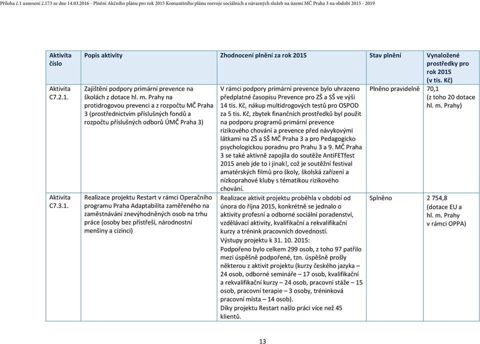 Prahy na protidrogovou prevenci a z rozpočtu MČ Praha 3 (prostřednictvím příslušných fondů a rozpočtu příslušných odborů ÚMČ Praha 3) Realizace projektu Restart v rámci Operačního programu Praha