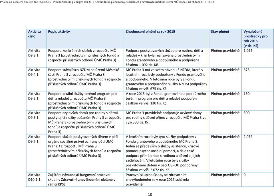 Kč) Podpora konkrétních služeb z rozpočtu MČ Praha 3 (prostřednictvím příslušných fondů a rozpočtu příslušných odborů ÚMČ Praha 3) Podpora stávajících NZDM na území Městské části Praha 3 z rozpočtu