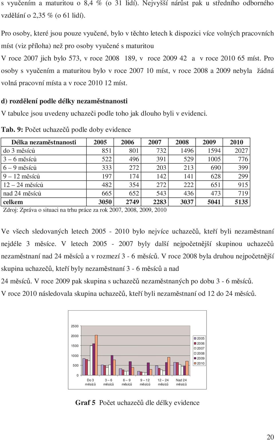 2009 42 a v roce 2010 65 míst. Pro osoby s vyučením a maturitou bylo v roce 2007 10 míst, v roce 2008 a 2009 nebyla žádná volná pracovní místa a v roce 2010 12 míst.