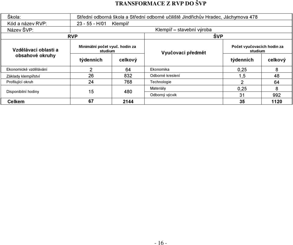 hodin za studium Vyučovací předmět Počet vyučovacích hodin za studium týdenních celkový týdenních celkový Ekonomické vzdělávání 2 64 Ekonomika 0,25