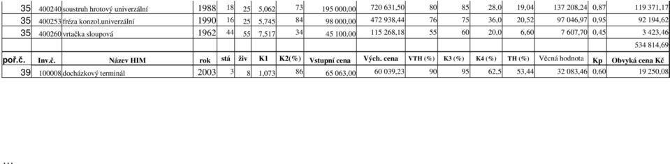 univerzální 1990 16 25 5,745 84 98 000,00 472 938,44 76 75 36,0 20,52 97 046,97 0,95 92 194,62 35 400260 vrtaka