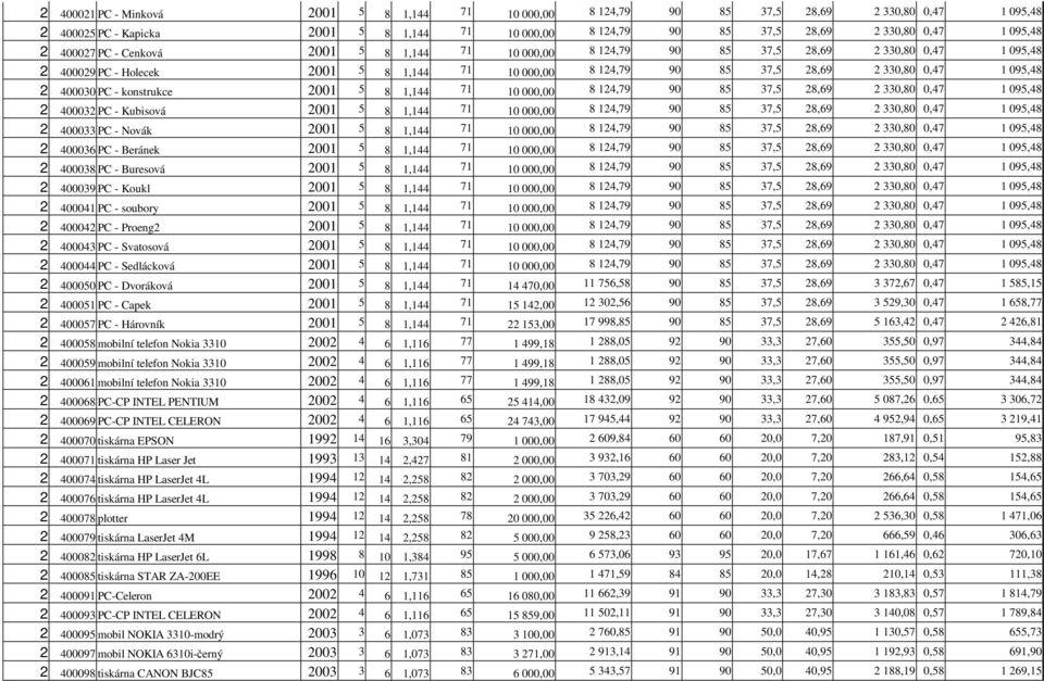 400030 PC - konstrukce 2001 5 8 1,144 71 10 000,00 8 124,79 90 85 37,5 28,69 2 330,80 0,47 1 095,48 2 400032 PC - Kubisová 2001 5 8 1,144 71 10 000,00 8 124,79 90 85 37,5 28,69 2 330,80 0,47 1 095,48