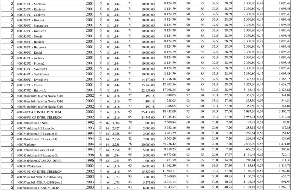 400030 PC - konstrukce 2001 5 8 1,144 71 10 000,00 8 124,79 90 85 37,5 28,69 2 330,80 0,47 1 095,48 2 400032 PC - Kubisová 2001 5 8 1,144 71 10 000,00 8 124,79 90 85 37,5 28,69 2 330,80 0,47 1 095,48