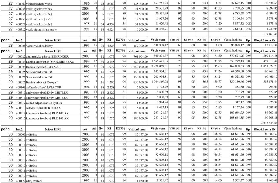 92 93 50,0 42,78 5 106,74 0,74 3 778,98 27 400321 vozík vysokozdvižný 1975 31 34 4,754 54 31 800,00 81 629,42 60 60 20,0 7,20 5 877,32 0,20 1 175,46 27 400322 vozík pepravní na stroje 1991 15 16