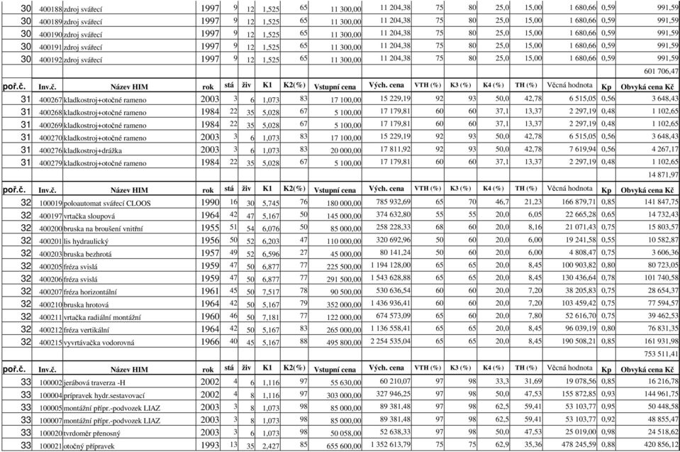 30 400192 zdroj sváecí 1997 9 12 1,525 65 11 300,00 11 204,38 75 80 25,0 15,00 1 680,66 0,59 991,59 601 706,47 31 400267 kladkostroj+otoné rameno 2003 3 6 1,073 83 17 100,00 15 229,19 92 93 50,0