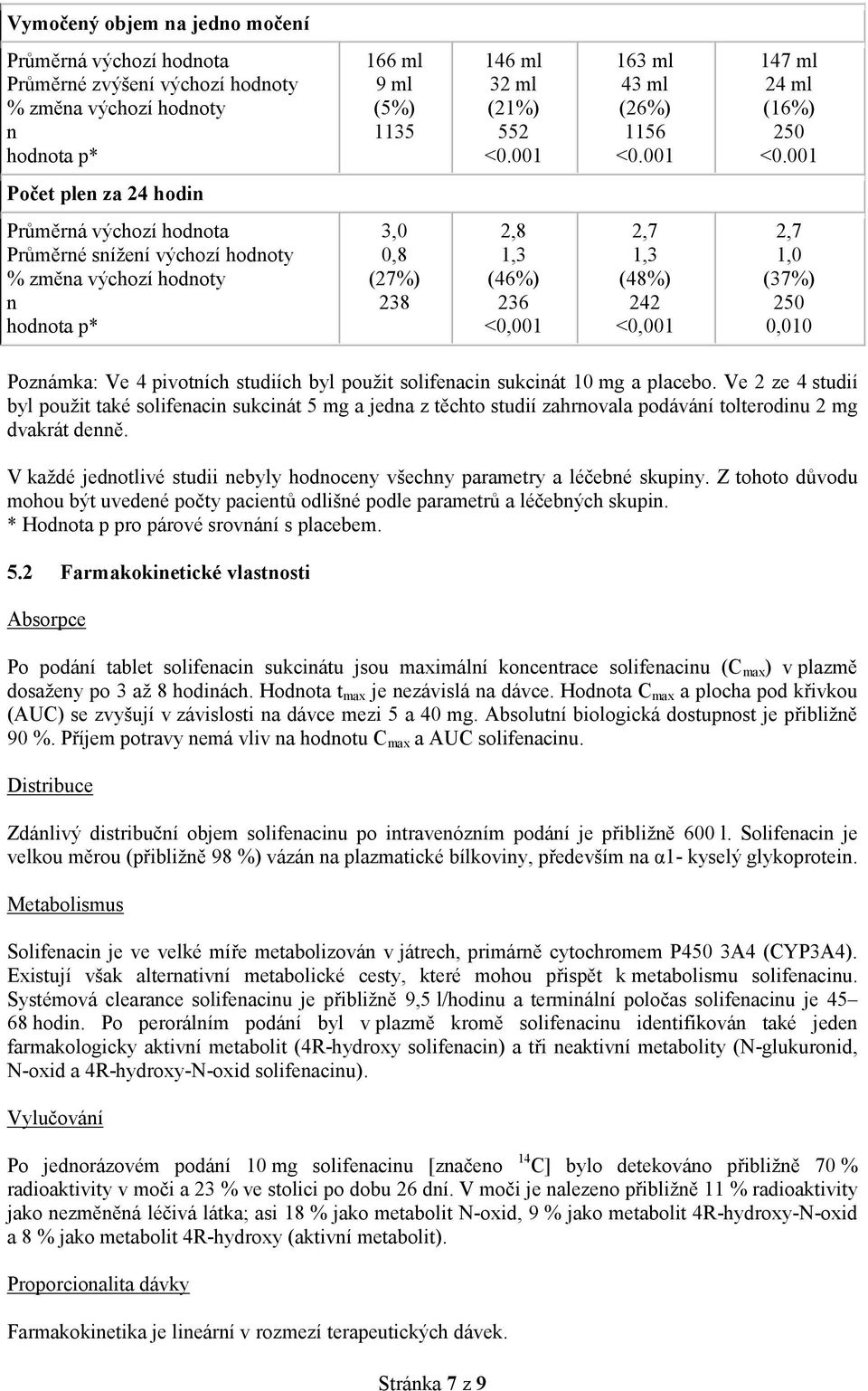 001 Počet ple za 24 hodi Průměrá výchozí hodota Průměré sížeí výchozí hodoty % změa výchozí hodoty 3,0 0,8 (27%) 238 2,8 1,3 (46%) 236 2,7 1,3 (48%) 242 2,7 1,0 (37%) 250 0,010 Pozámka: Ve 4 pivotích