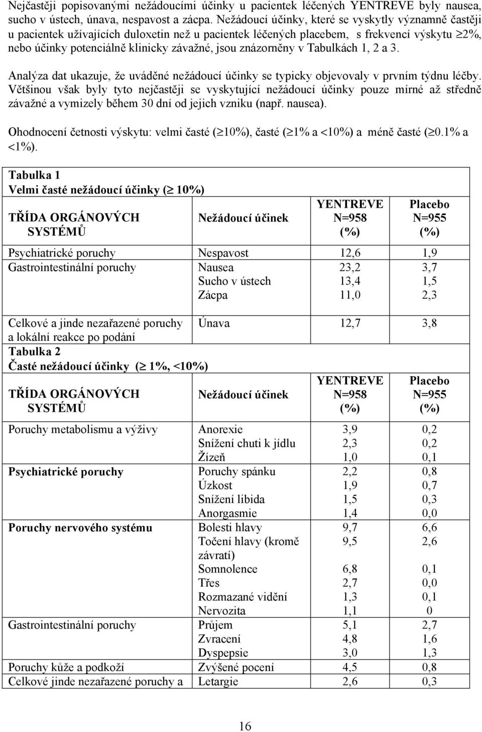 znázorněny v Tabulkách 1, 2 a 3. Analýza dat ukazuje, že uváděné nežádoucí účinky se typicky objevovaly v prvním týdnu léčby.