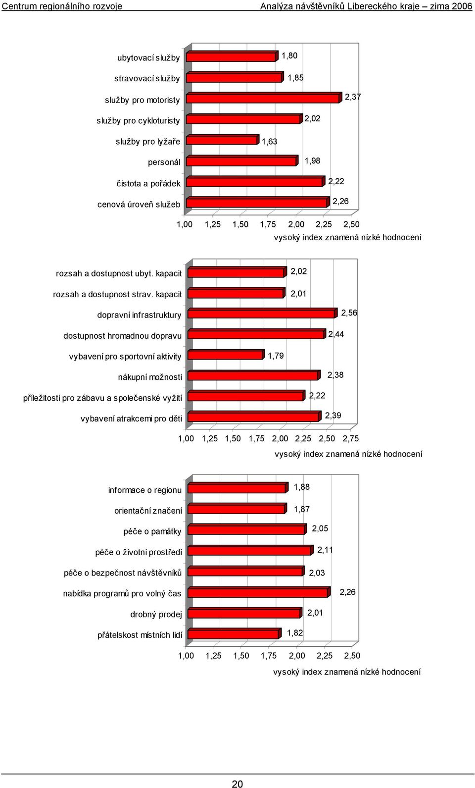 kapacit 2,02 2,01 dopravní infrastruktury dostupnost hromadnou dopravu 2,44 2,56 vybavení pro sportovní aktivity 1,79 nákupní možnosti 2,38 příležitosti pro zábavu a společenské vyžití vybavení