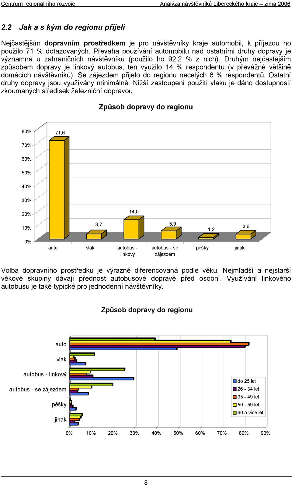 Druhým nejčastějším způsobem dopravy je linkový autobus, ten využilo 14 % respondentů (v převážné většině domácích návštěvníků). Se zájezdem přijelo do regionu necelých 6 % respondentů.