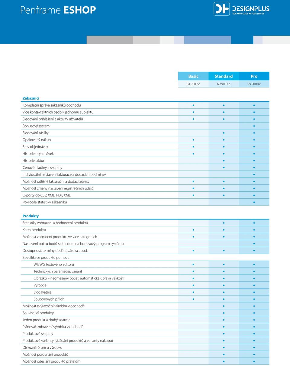 údajů Exporty do CSV, XML, PDF, XML Pokročilé statistiky zákazníků Produkty Statistiky zobrazení a hodnocení produktů Karta produktu Možnost zobrazení produktu ve více kategoriích Nastavení počtu