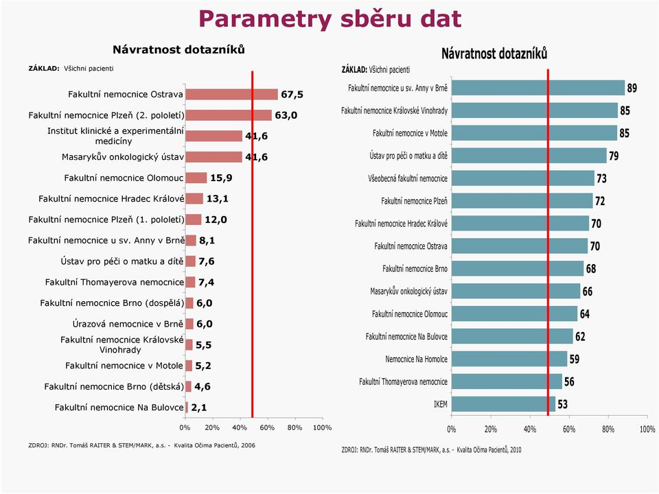 Anny v Brně Fakultní mocnice Královské Vinohrady 89 85 Institut klinické a experimentální medicíny Masarykův onkologický ústav 41,6 41,6 Fakultní mocnice v Motole Ústav pro péči o matku a dítě 85 79