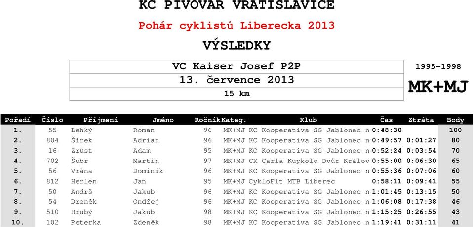 56 Vrána Dominik 96 MK+MJ KC Kooperativa SG Jablonec n/n0:55:36 0:07:06 60 6. 812 Herlen Jan 95 MK+MJ CykloFit MTB Liberec 0:58:11 0:09:41 55 7.