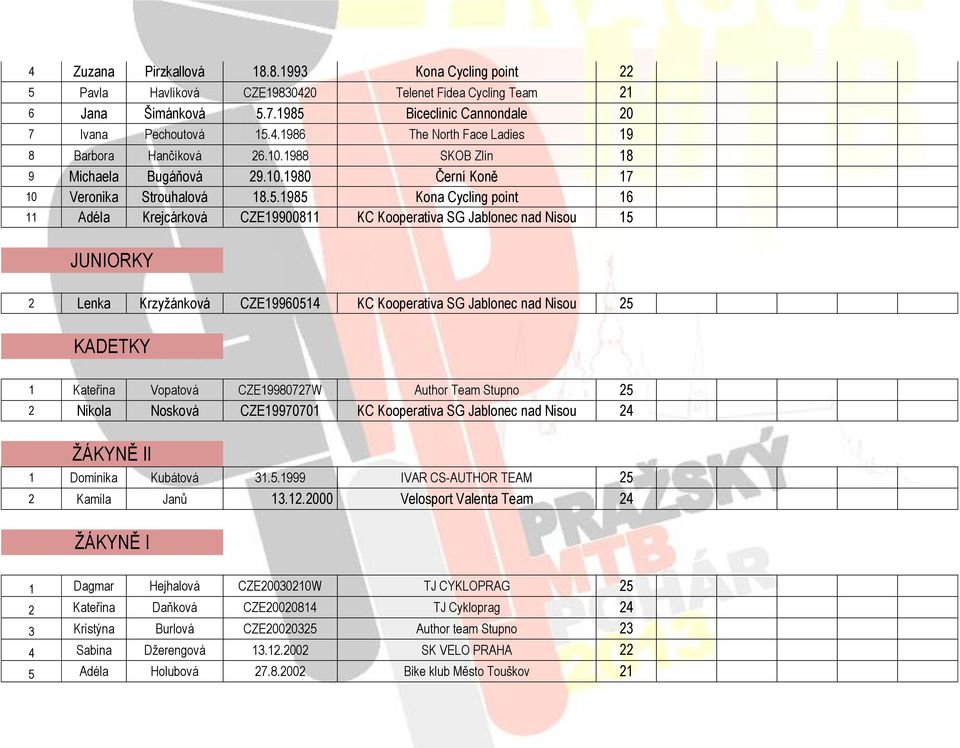 1985 Kona Cycling point 16 11 Adéla Krejcárková CZE19900811 KC Kooperativa SG Jablonec nad Nisou 15 JUNIORKY 2 Lenka Krzyžánková CZE19960514 KC Kooperativa SG Jablonec nad Nisou 25 KADETKY 1 Kateřina