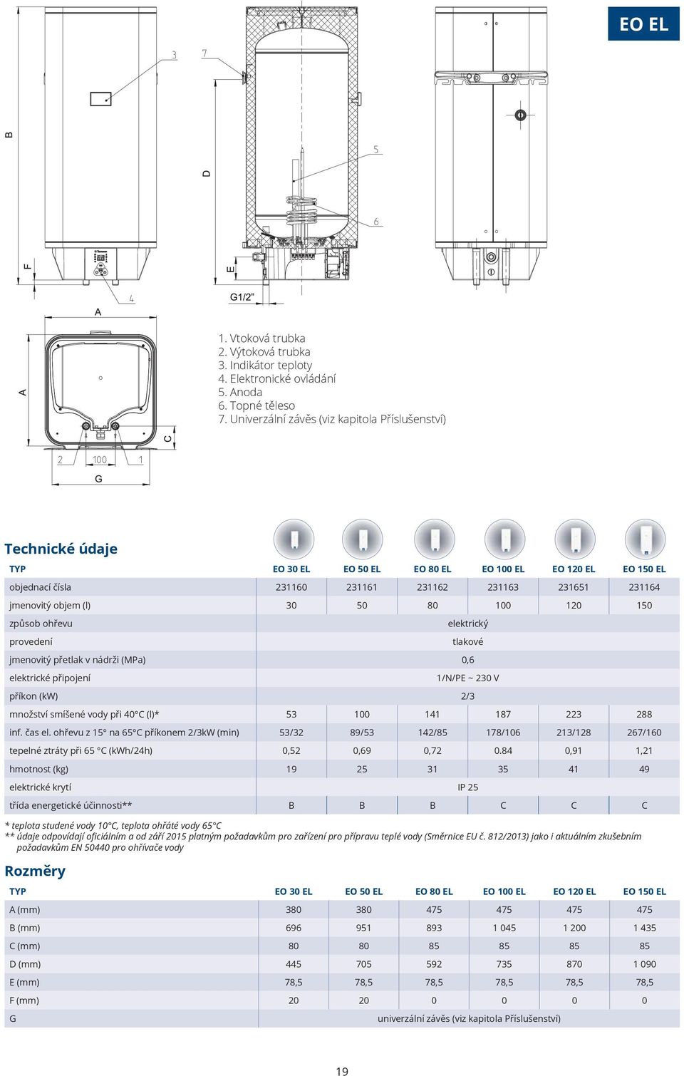 (l) 30 50 80 100 120 150 způsob ohřevu elektrický provedení tlakové jmenovitý přetlak v nádrži (MPa) 0,6 elektrické připojení 1/N/PE ~ 230 V příkon (kw) 2/3 množství smíšené vody při 40 C (l)* 53 100