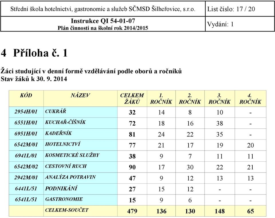 ROČNÍK 2954H/01 CUKRÁŘ 32 14 8 10-6551H/01 KUCHAŘ-ČÍŠNÍK 72 18 16 38-6951H/01 KADEŘNÍK 81 24 22 35-6542M/01 HOTELNICTVÍ 77 21 17 19 20 6941L/01