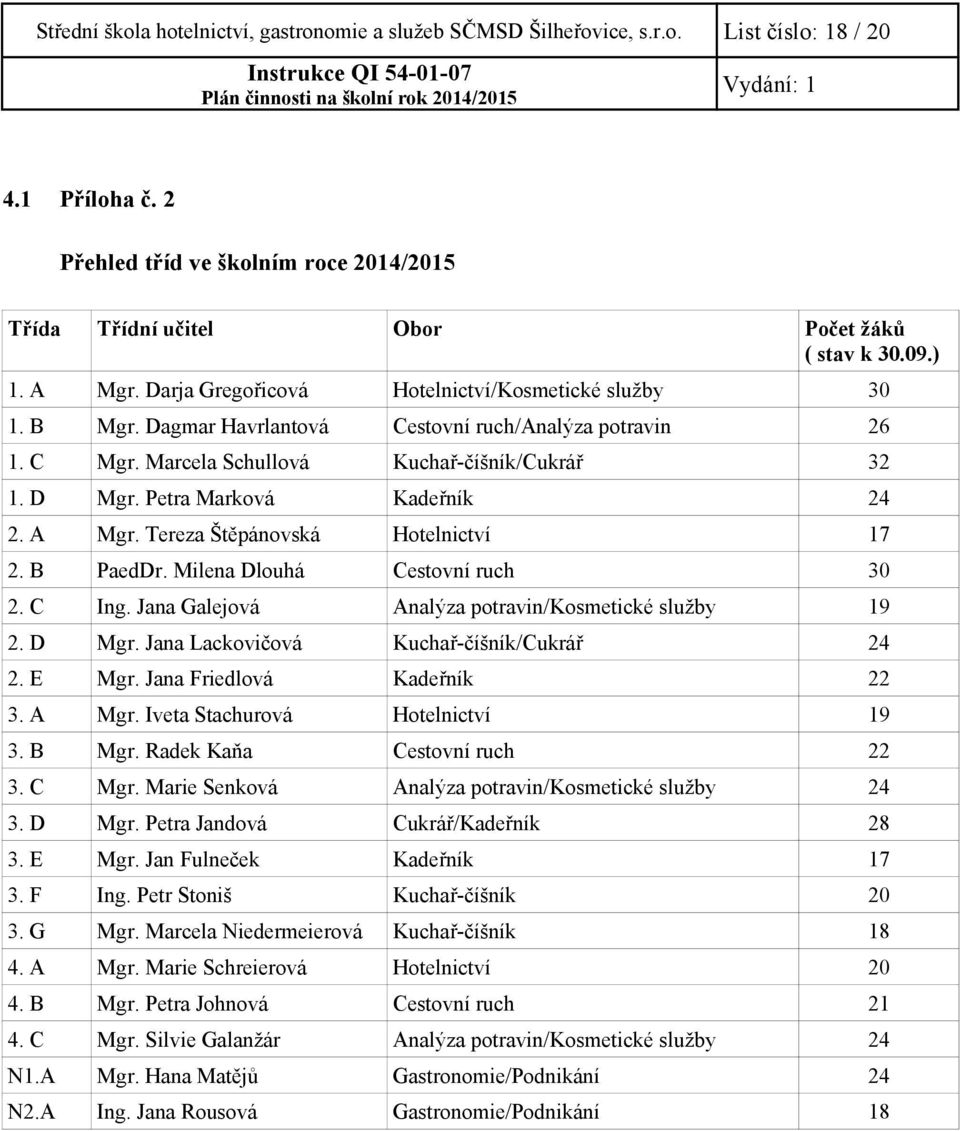 Petra Marková Kadeřník 24 2. A Mgr. Tereza Štěpánovská Hotelnictví 17 2. B PaedDr. Milena Dlouhá Cestovní ruch 30 2. C Ing. Jana Galejová Analýza potravin/kosmetické služby 19 2. D Mgr.