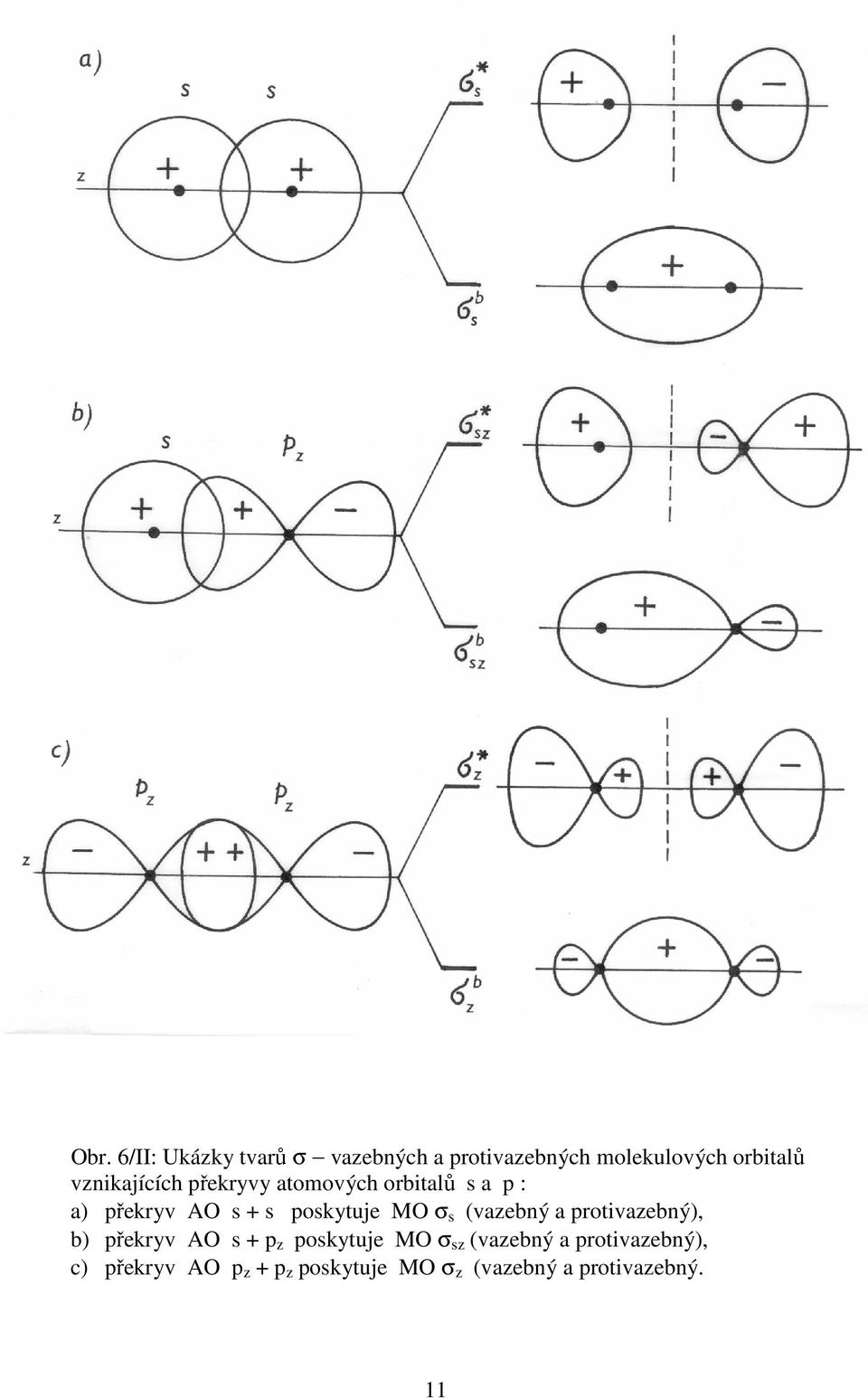 M σ s (vazebný a protivazebný), b) překryv A s + p z poskytuje M σ sz (vazebný