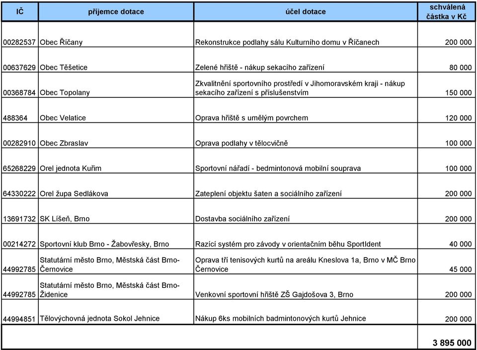 000 65268229 Orel jednota Kuřim Sportovní nářadí - bedmintonová mobilní souprava 100 000 64330222 Orel župa Sedlákova Zateplení objektu šaten a sociálního zařízení 200 000 13691732 SK Líšeň, Brno