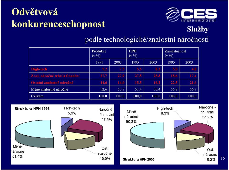 náročné tržní a finanční 27,7 27,9 27,5 25,3 15,6 17,4 Ostatní znalostně náročné 14,6 14,0 15,5 16,2 22,5 21,6 Méně znalostně náročné 52,6