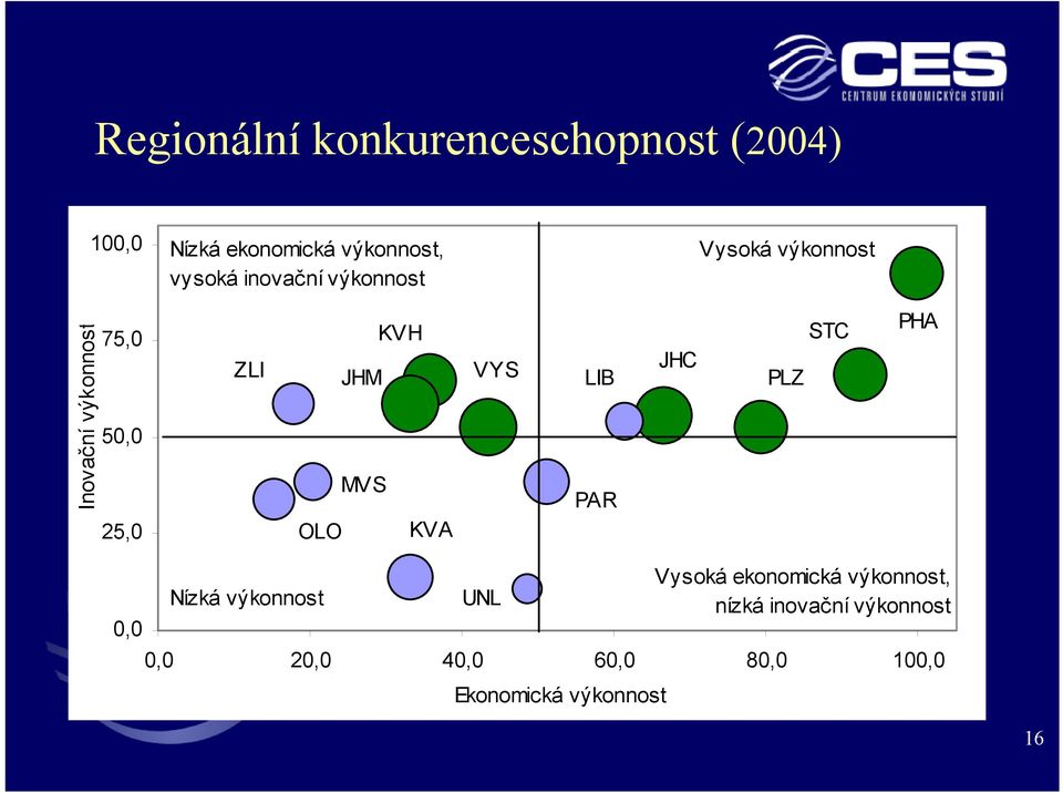 JHM MVS OLO KVA VYS LIB PAR JHC PLZ STC PHA 0,0 Nízká výkonnost UNL Vysoká