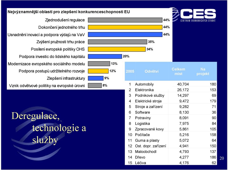 Celkem míst Na projekt Vznik odvětvové politiky na evropské úrovni 8% 1 2 Automobily Elektronika 40,704 26,172 180 153 3 Podnikové služby 14,297 69 4 Elektrické stroje 9,472 179 Deregulace,