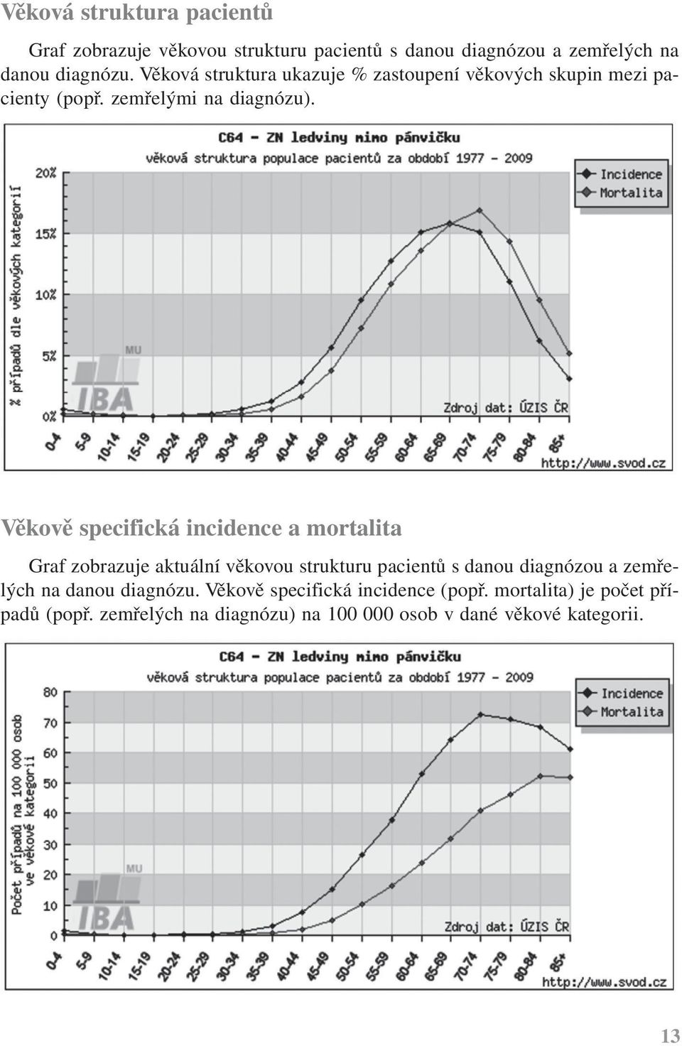 Věkově specifická incidence a mortalita Graf zobrazuje aktuální věkovou strukturu pacientů s danou diagnózou a zemřelých