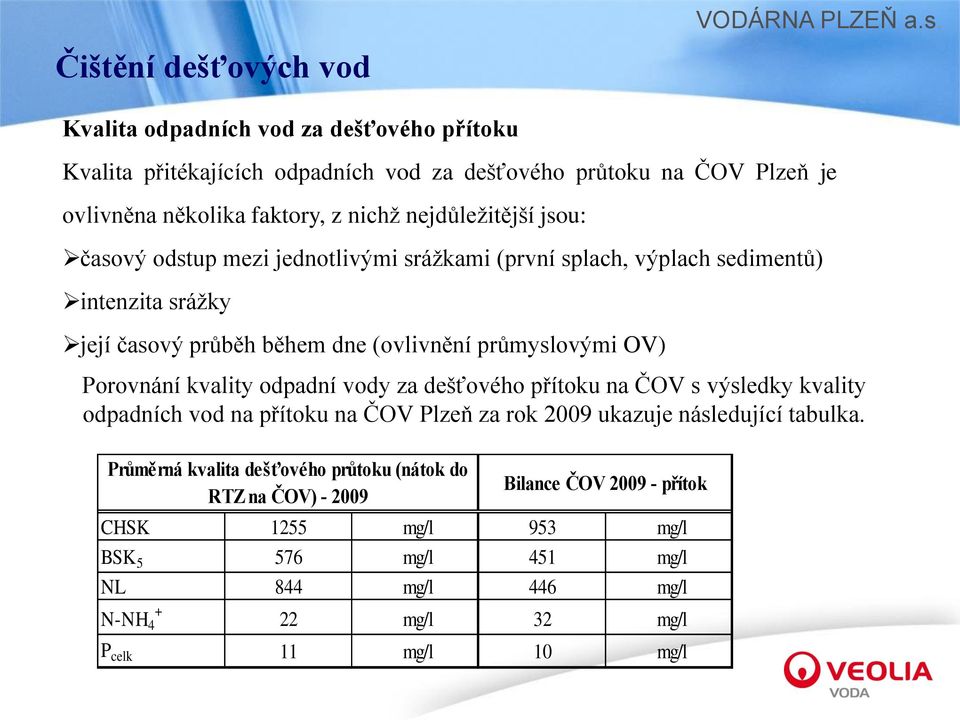 Porovnání kvality odpadní vody za dešťového přítoku na ČOV s výsledky kvality odpadních vod na přítoku na ČOV Plzeň za rok 2009 ukazuje následující tabulka.