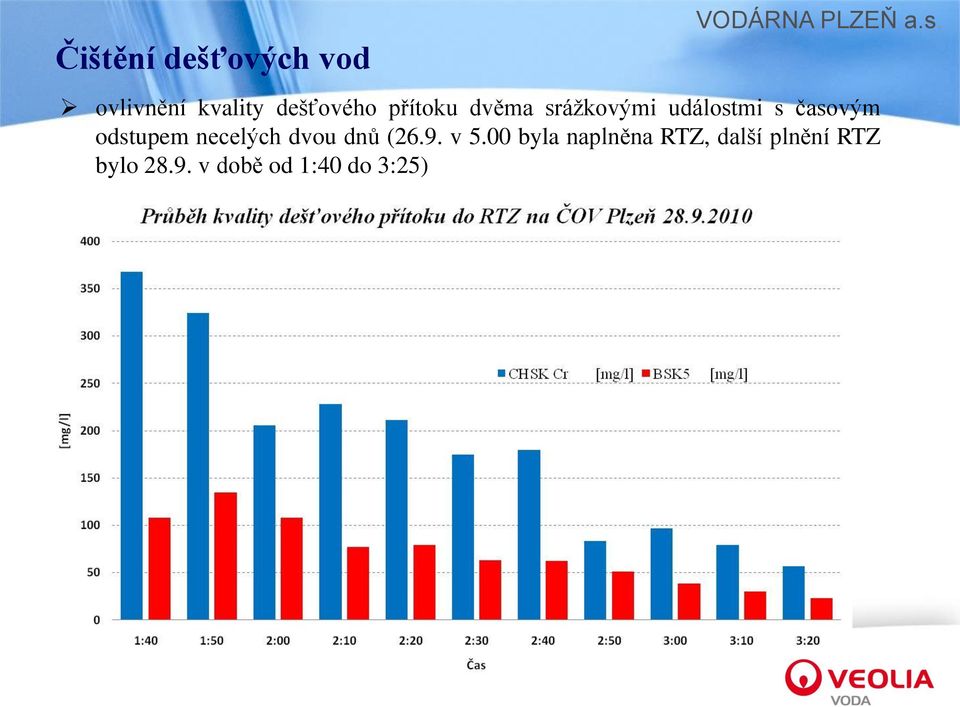 odstupem necelých dvou dnů (26.9. v 5.