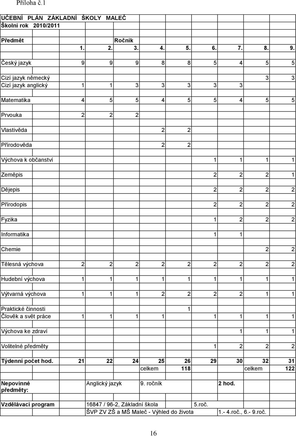 2 2 1 Dějepis 2 2 2 2 Přírodopis 2 2 2 2 Fyzika 1 2 2 2 Informatika 1 1 Chemie 2 2 Tělesná výchova 2 2 2 2 2 2 2 2 2 Hudební výchova 1 1 1 1 1 1 1 1 1 Výtvarná výchova 1 1 1 2 2 2 2 1 1 Praktické