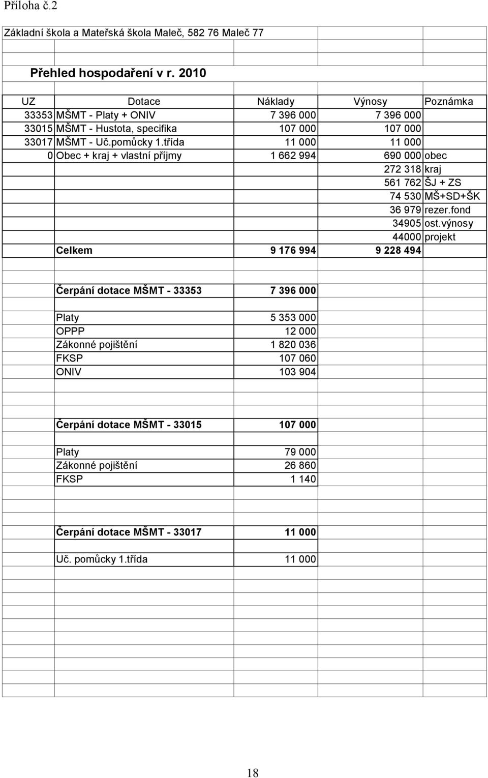 třída 11 000 11 000 0 Obec + kraj + vlastní příjmy 1 662 994 690 000 obec 272 318 kraj 561 762 ŠJ + ZS 74 530 MŠ+SD+ŠK 36 979 rezer.fond 34905 ost.
