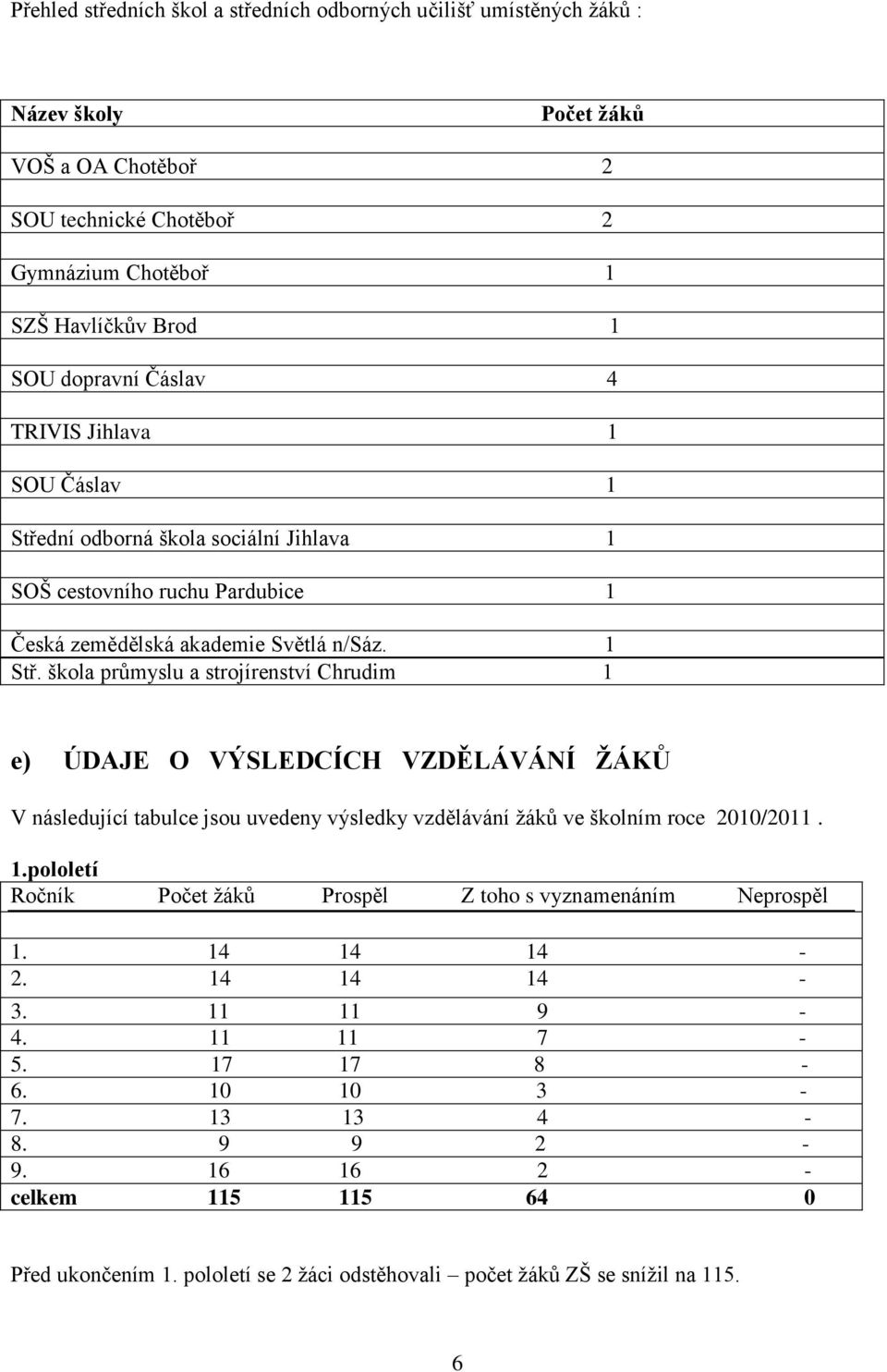 dní odborná škola sociální Jihlava 1 SOŠ cestovního ruchu Pardubice 1 Česká zemědělská akademie Světlá n/sáz. 1 Stř.