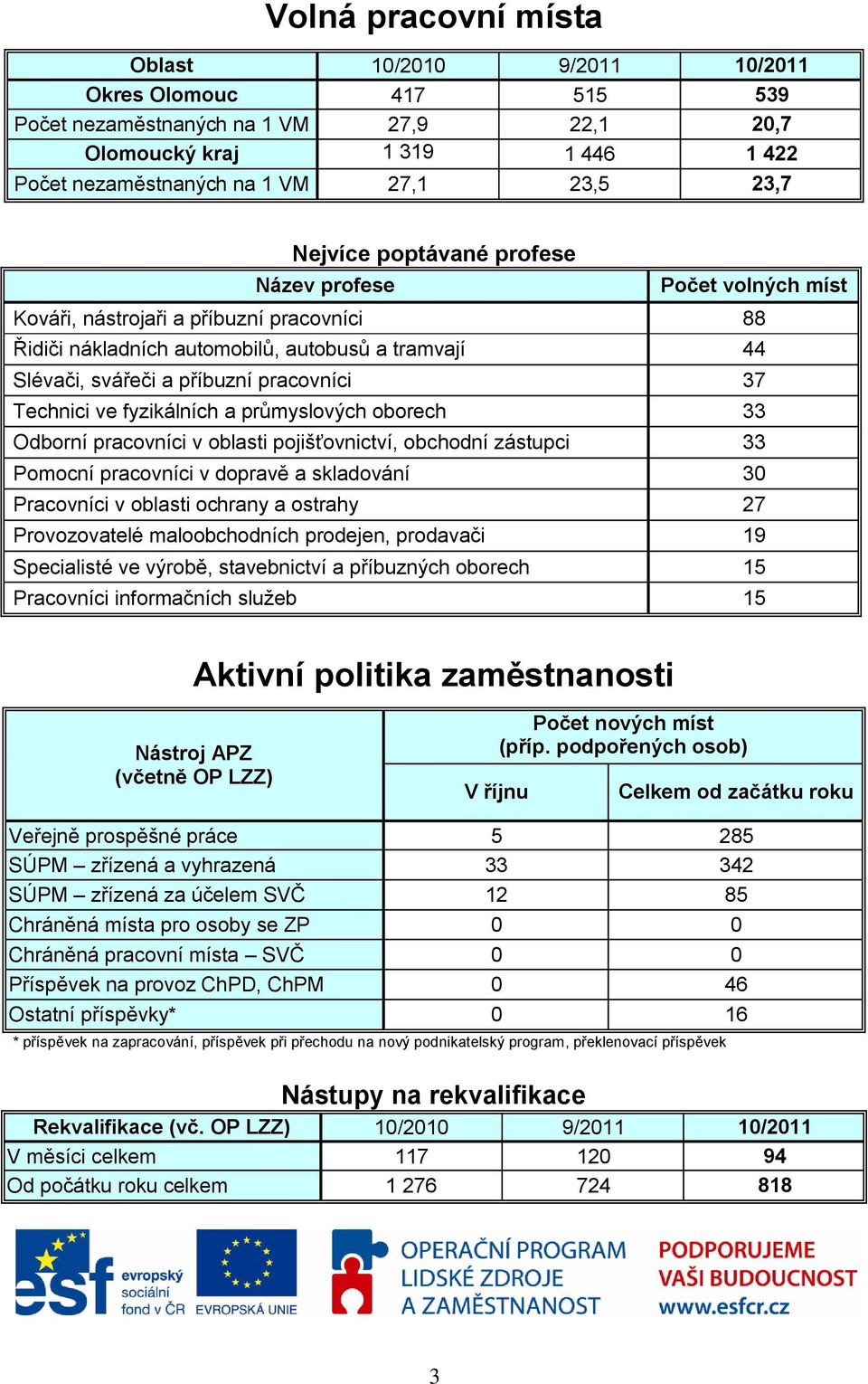 Technici ve fyzikálních a průmyslových oborech 33 Odborní pracovníci v oblasti pojišťovnictví, obchodní zástupci 33 Pomocní pracovníci v dopravě a skladování 30 Pracovníci v oblasti ochrany a ostrahy