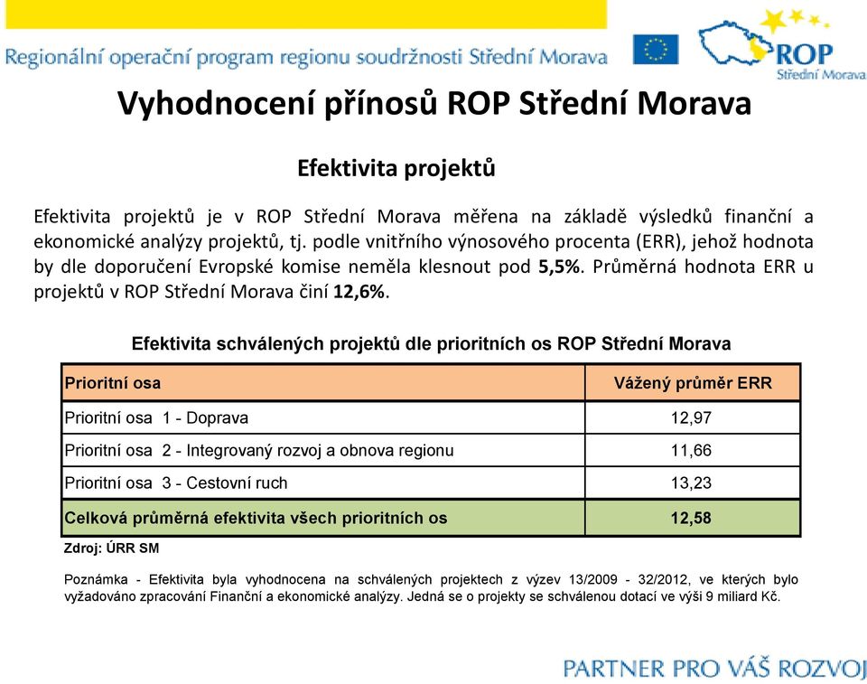 Efektivita schválených projektů dle prioritních os ROP Střední Morava Prioritní osa Vážený průměr ERR Prioritní osa 1 - Doprava 12,97 Prioritní osa 2 - Integrovaný rozvoj a obnova regionu 11,66