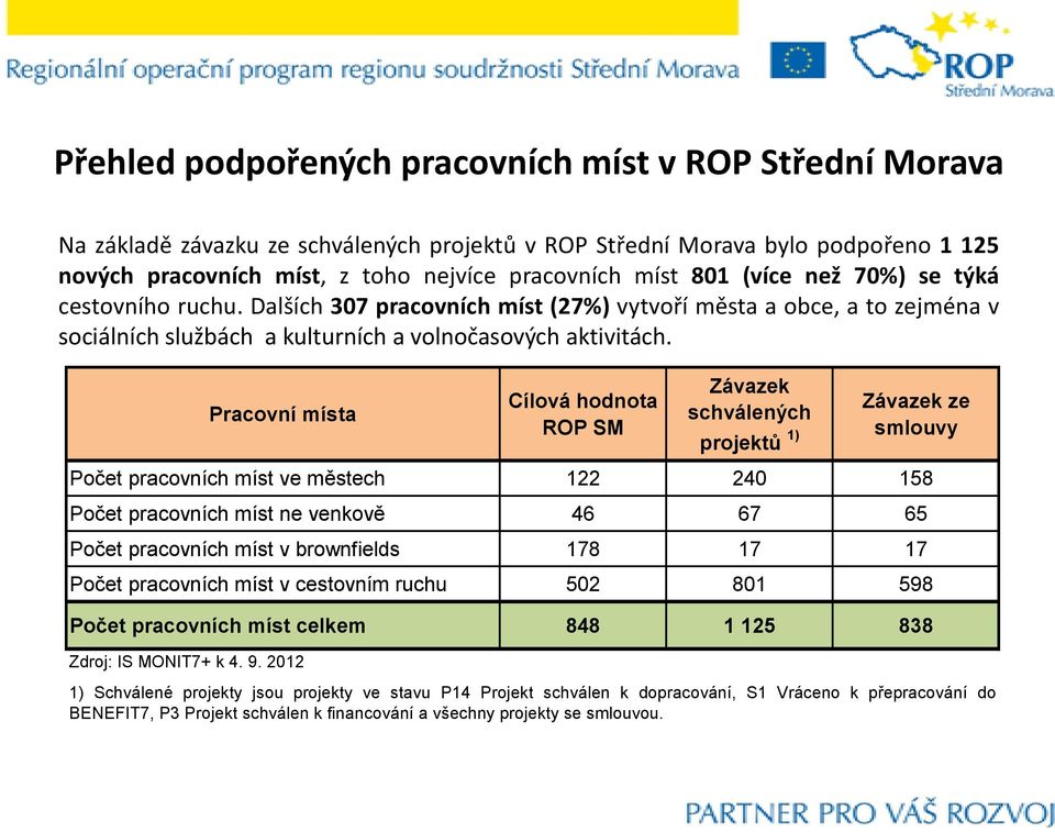 Pracovní místa Cílová hodnota ROP SM Závazek schválených projektů 1) Závazek ze smlouvy Počet pracovních míst ve městech 122 240 158 Počet pracovních míst ne venkově 46 67 65 Počet pracovních míst v