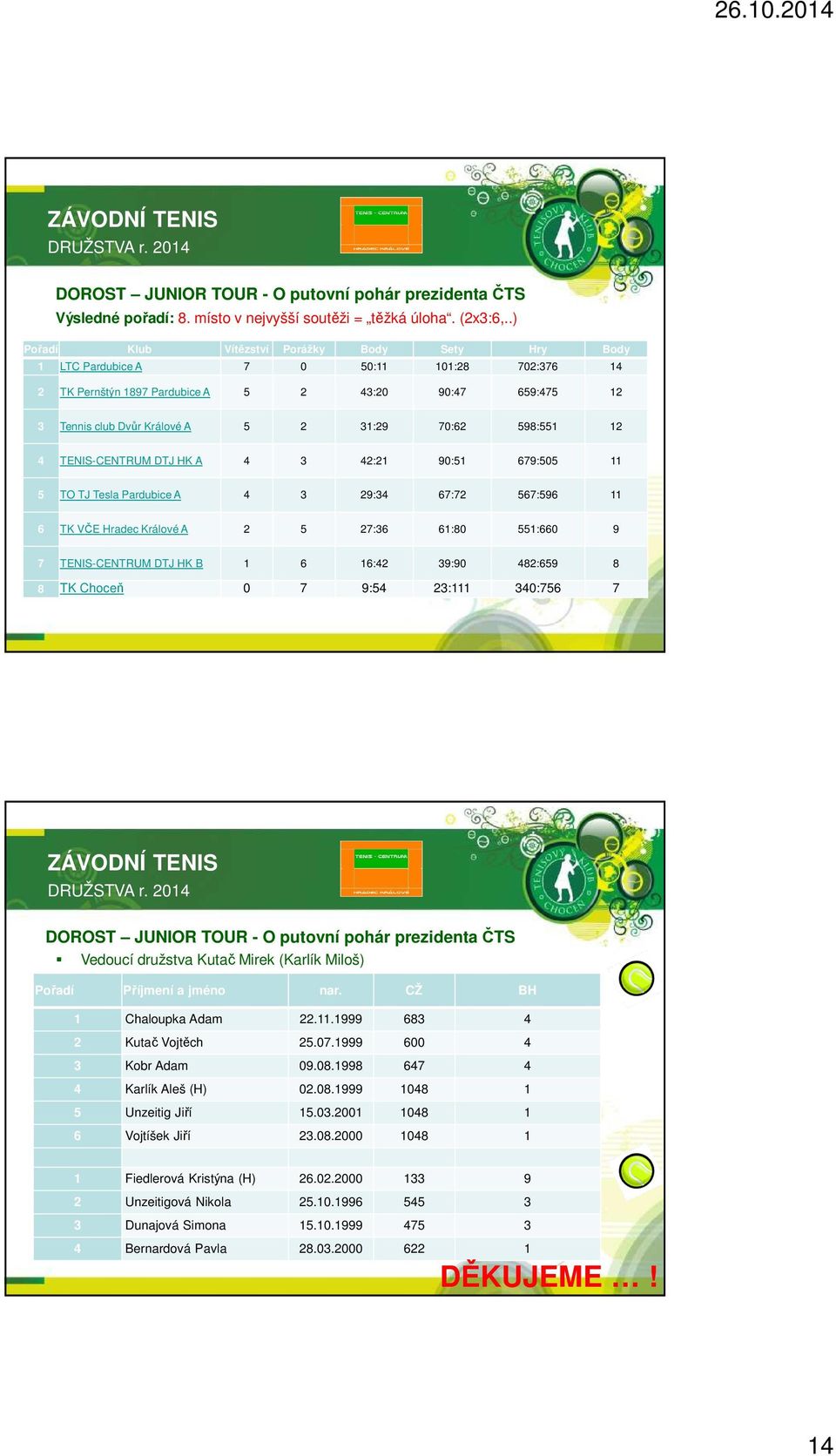 70:62 598:551 12 4 TENIS-CENTRUM DTJ HK A 4 3 42:21 90:51 679:505 11 5 TO TJ Tesla Pardubice A 4 3 29:34 67:72 567:596 11 6 TK VČE Hradec Králové A 2 5 27:36 61:80 551:660 9 7 TENIS-CENTRUM DTJ HK B