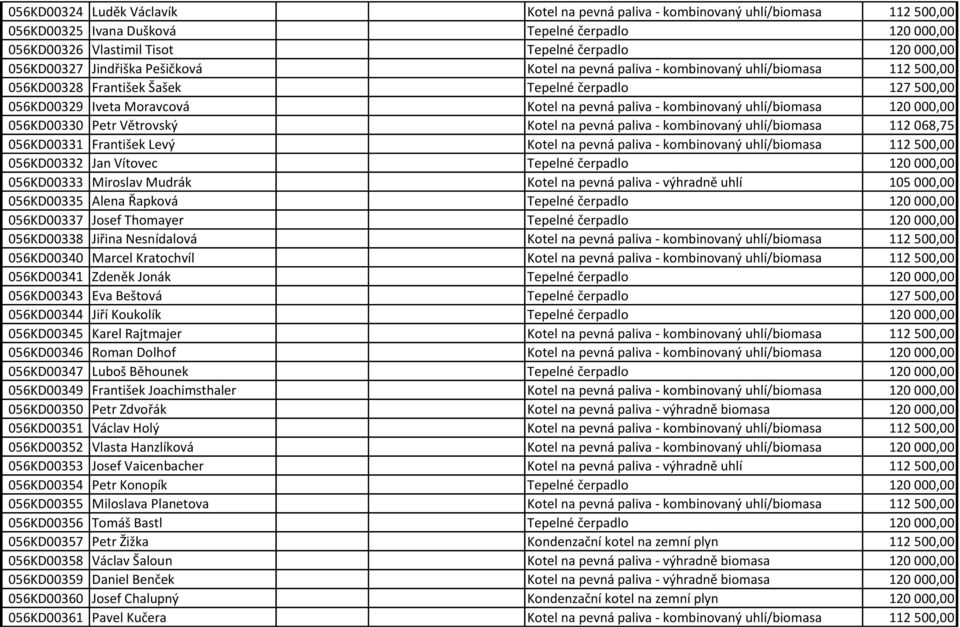 kombinovaný uhlí/biomasa 120 000,00 056KD00330 Petr Větrovský Kotel na pevná paliva - kombinovaný uhlí/biomasa 112 068,75 056KD00331 František Levý Kotel na pevná paliva - kombinovaný uhlí/biomasa