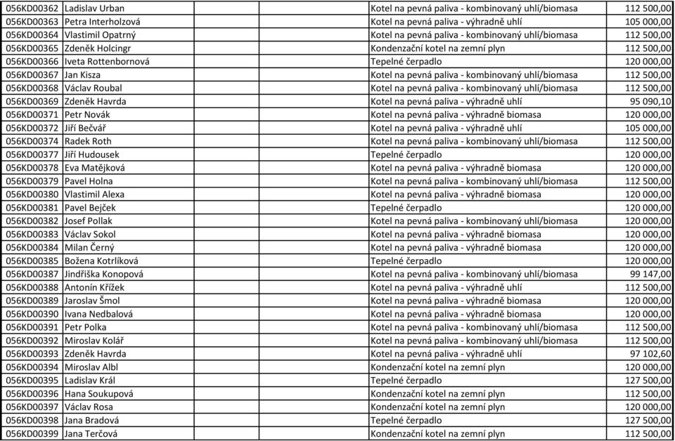 Kisza Kotel na pevná paliva - kombinovaný uhlí/biomasa 112 500,00 056KD00368 Václav Roubal Kotel na pevná paliva - kombinovaný uhlí/biomasa 112 500,00 056KD00369 Zdeněk Havrda Kotel na pevná paliva -