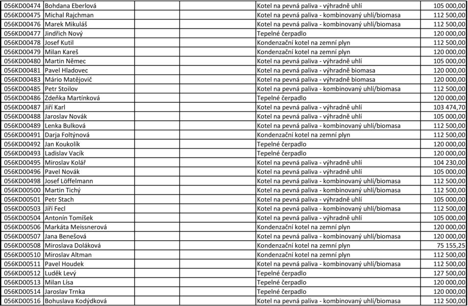 Kondenzační kotel na zemní plyn 120 000,00 056KD00480 Martin Němec Kotel na pevná paliva - výhradně uhlí 105 000,00 056KD00481 Pavel Hladovec Kotel na pevná paliva - výhradně biomasa 120 000,00