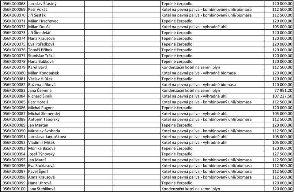 000,00 056KD00074 Hana Krausová Tepelné čerpadlo 120 000,00 056KD00075 Eva Pořádková Tepelné čerpadlo 120 000,00 056KD00076 Tomáš Příbek Tepelné čerpadlo 120 000,00 056KD00077 Stanislav Trčka Tepelné