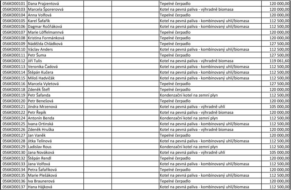 Löffelmannvá Tepelné čerpadlo 120 000,00 056KD00108 Kristina Formánková Tepelné čerpadlo 120 000,00 056KD00109 Náděžda Chládková Tepelné čerpadlo 127 500,00 056KD00110 Václav Anders Kotel na pevná