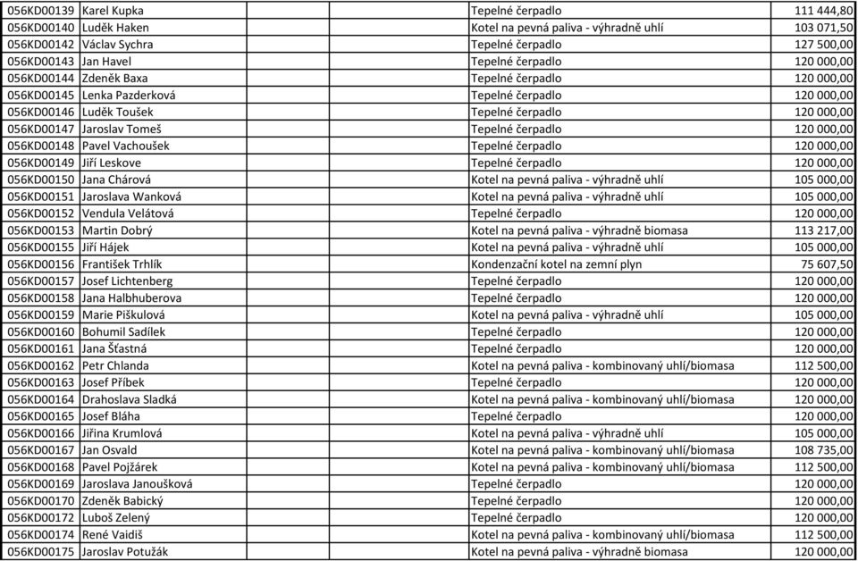 Jaroslav Tomeš Tepelné čerpadlo 120 000,00 056KD00148 Pavel Vachoušek Tepelné čerpadlo 120 000,00 056KD00149 Jiří Leskove Tepelné čerpadlo 120 000,00 056KD00150 Jana Chárová Kotel na pevná paliva -