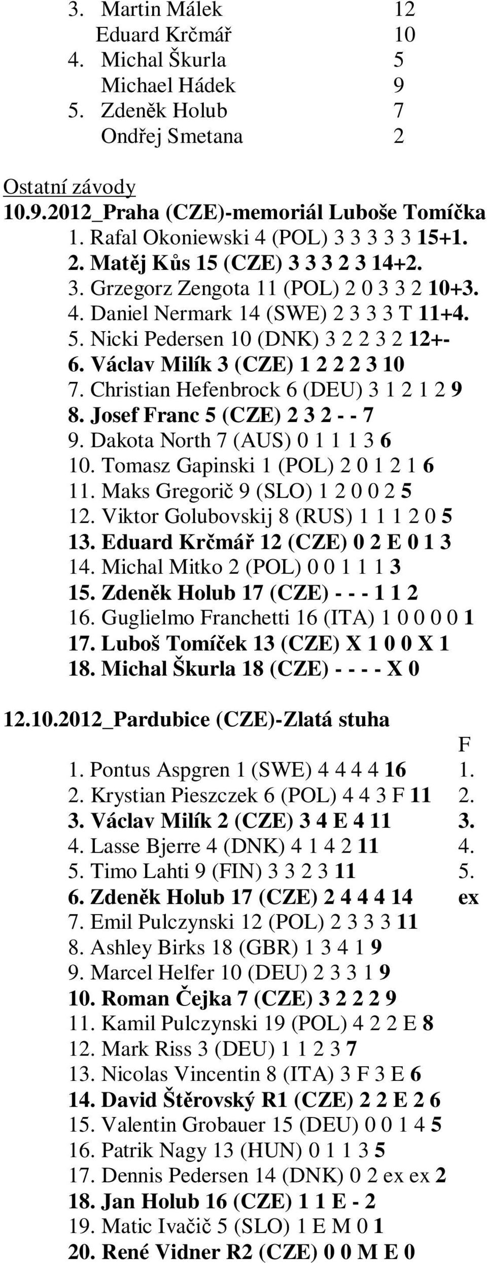 Nicki Pedersen 10 (DNK) 3 2 2 3 2 12+- 6. Václav Milík 3 (CZE) 1 2 2 2 3 10 7. Christian Hefenbrock 6 (DEU) 3 1 2 1 2 9 8. Josef Franc 5 (CZE) 2 3 2 - - 7 9. Dakota North 7 (AUS) 0 1 1 1 3 6 10.