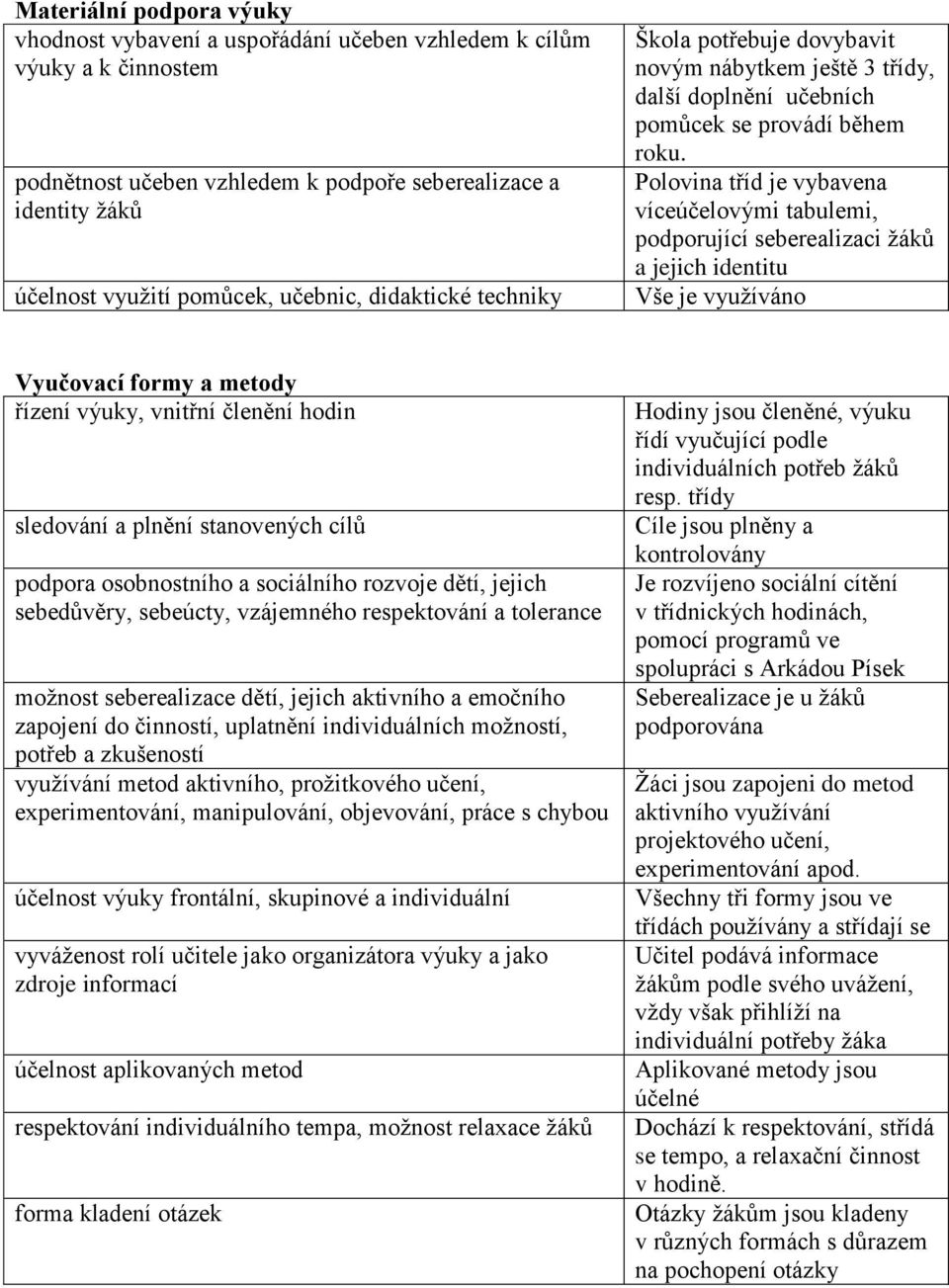 Polovina tříd je vybavena víceúčelovými tabulemi, podporující seberealizaci ţáků a jejich identitu Vše je vyuţíváno Vyučovací formy a metody řízení výuky, vnitřní členění hodin sledování a plnění