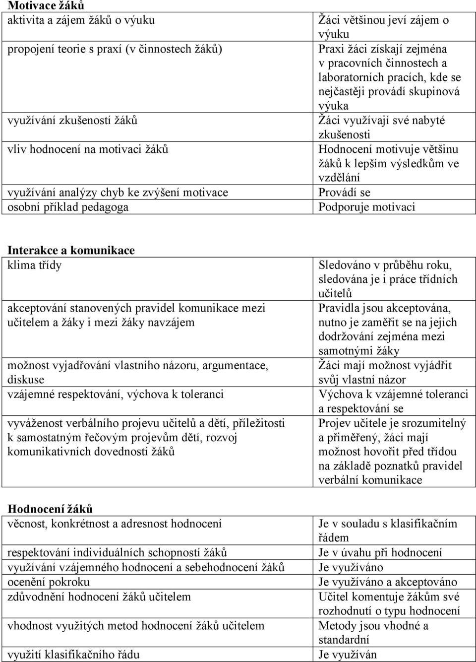 zkušenosti Hodnocení motivuje většinu ţáků k lepším výsledkům ve vzdělání Provádí se Podporuje motivaci Interakce a komunikace klima třídy akceptování stanovených pravidel komunikace mezi učitelem a