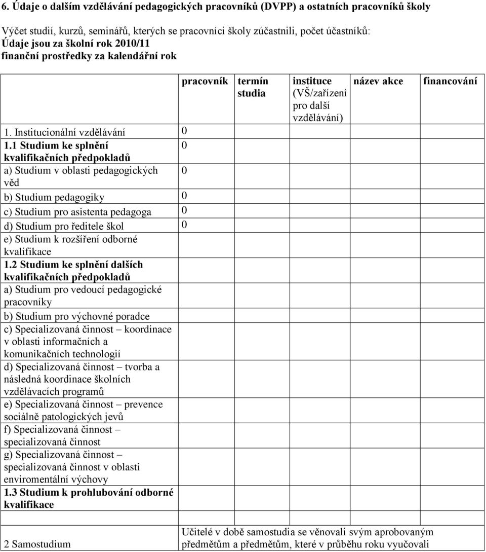 1 Studium ke splnění 0 kvalifikačních předpokladů a) Studium v oblasti pedagogických 0 věd b) Studium pedagogiky 0 c) Studium pro asistenta pedagoga 0 d) Studium pro ředitele škol 0 e) Studium k