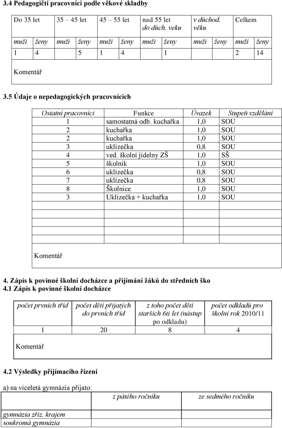 5 Údaje o nepedagogických pracovnících Ostatní pracovníci Funkce Úvazek Stupeň vzdělání 1 samostatná odb. kuchařka 1,0 SOU 2 kuchařka 1,0 SOU 2 kuchařka 1,0 SOU 3 uklízečka 0,8 SOU 4 ved.