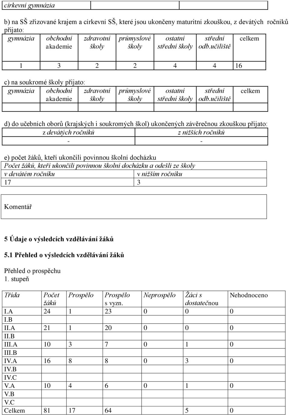 učiliště celkem d) do učebních oborů (krajských i soukromých škol) ukončených závěrečnou zkouškou přijato: z devátých ročníků z niţších ročníků - - e) počet ţáků, kteří ukončili povinnou školní